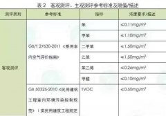 原來豪車甲醛、tvoc也超標嚴重，車內空氣質量檢