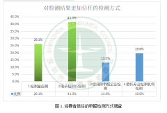 網購甲醛檢測器千萬注意了！228%的甲醛檢測誤差